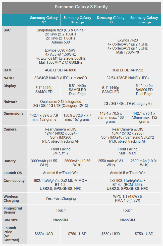 s7 and s6 comparation