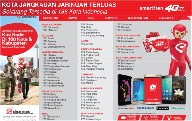 188 Kota di Indonesia Terlayani Jaringan Smartfren 4G LTE