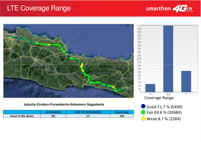 Smartfren Network Test Drive Jakarta - Yogyakarta