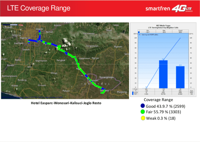 Smartfren Network Speed Test Drive Hotel East Parc Yogyakarta - Kali Suci Gunungkidul